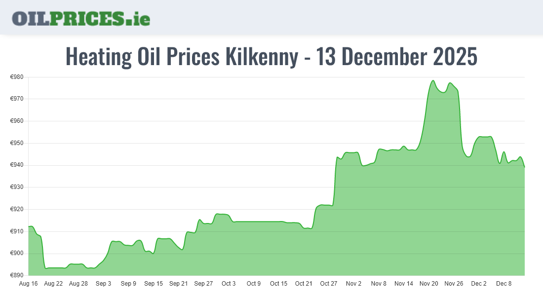 Heating Oil Prices in Kilkenny / Cill Chainnigh (500